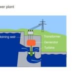 Cómo Se Genera La Energía Eléctrica Y Cuáles Son Sus Fuentes central-hidroelectrica-con-rio-y-turbinas