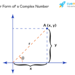 Cómo se calcula la forma polar de un número complejo paso a paso diagrama-visual-numero-complejo-plano-polar
