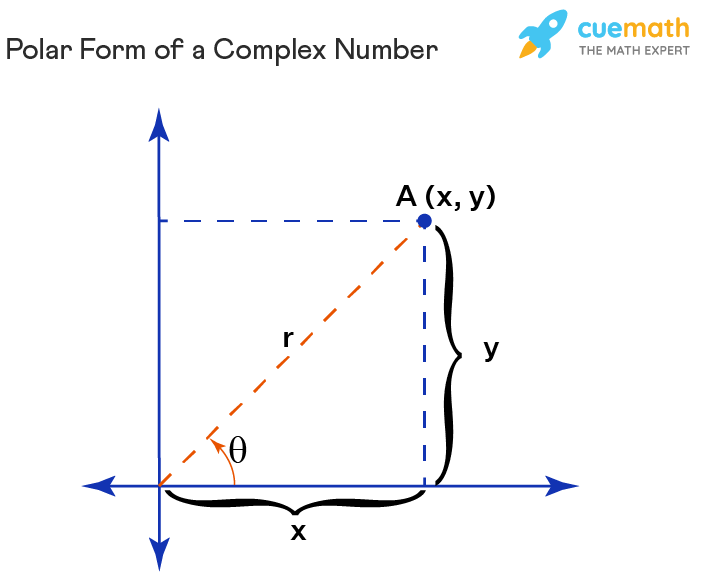 Cómo se calcula la forma polar de un número complejo paso a paso 3 diagrama visual numero complejo plano polar
