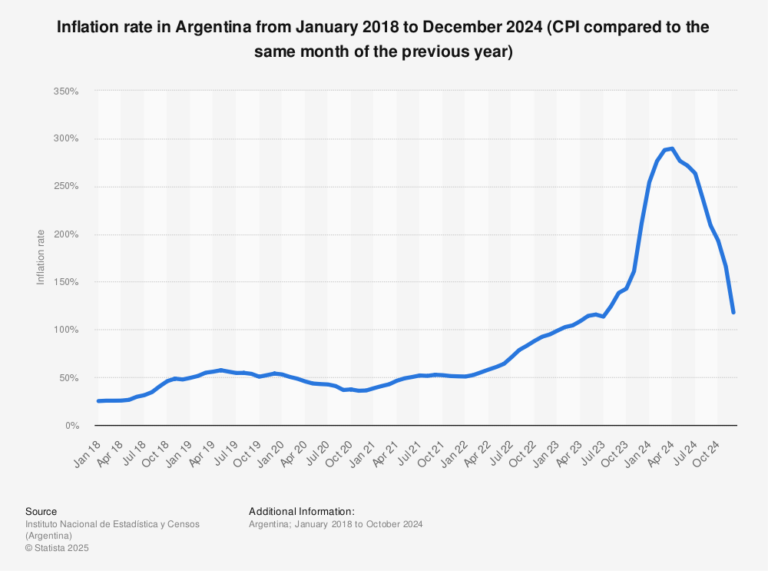 grafica de inflacion creciente argentina meses recientes